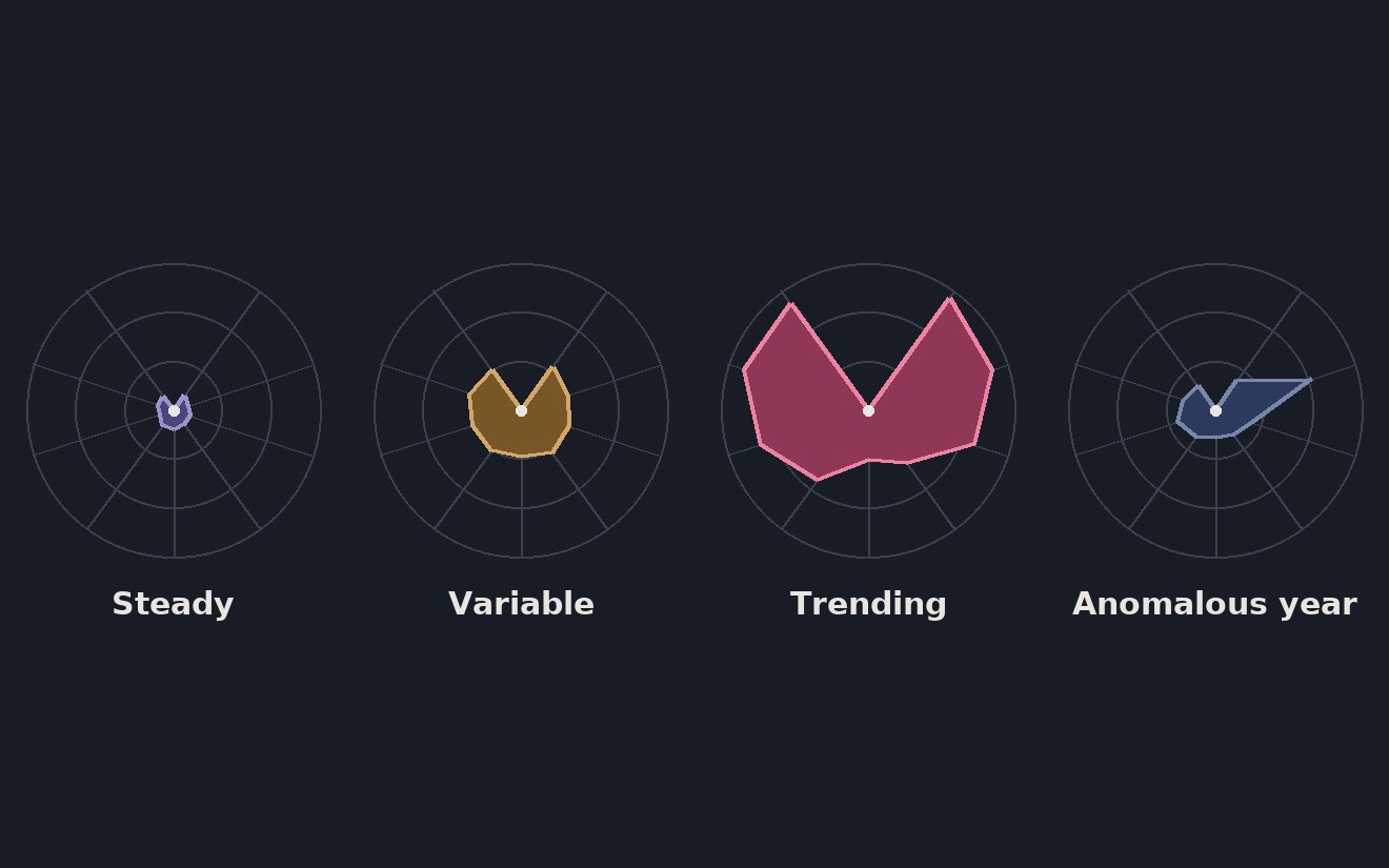 Year clocks for a steady place, a variable one, a trending one and one with an anomalous year