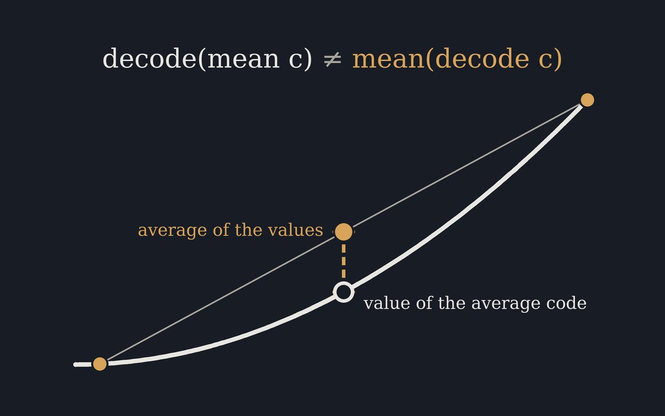 A decoding curve with two codes on it and the straight line between them: the average of the two values, on the line, sits above the value of the averaged code, on the curve, under the equation decode(mean c) ≠ mean(decode c).