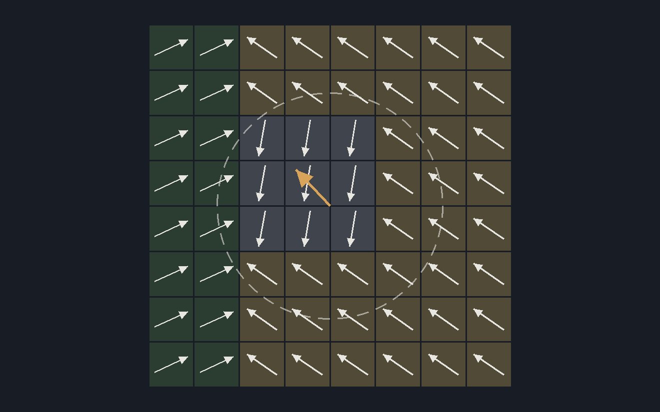 An illustration: an eight-by-eight grid of small white arrows on green, tan and grey squares, one direction per land cover, with a faint dashed ring and a single gold arrow showing their average, which falls short of the ring.